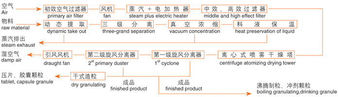 ZLPG系列中藥浸膏噴霧干燥機結構示意圖