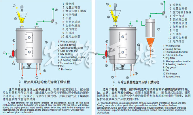 PLG系列盤式連續(xù)干燥機流程